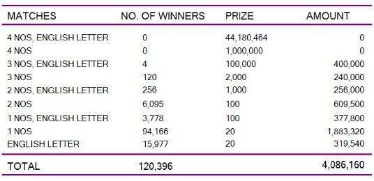Saturday Fortune 4245 Wining Details