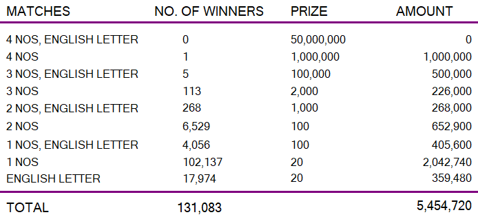 Ada Kotipathi 1912 Wining Details