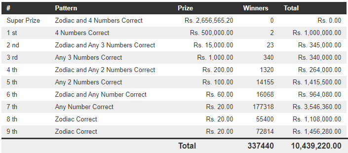 Handahana 422 Wining Details