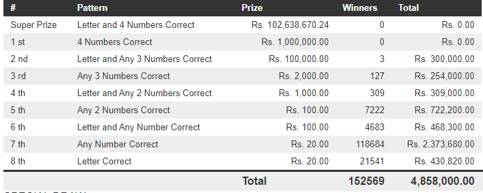 Govi Setha 3355 Wining Details