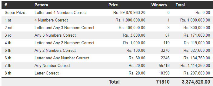 Dhana Nidhanaya 1144 Wining Details