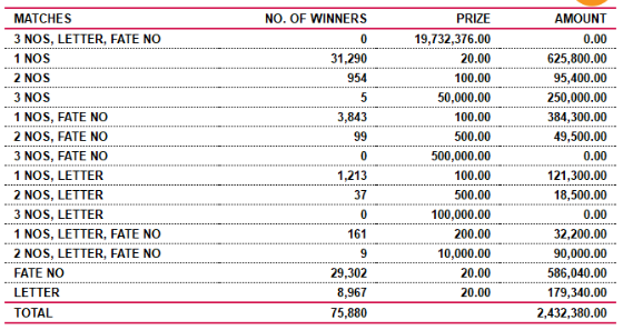 Development Fortune 594 Wining Details