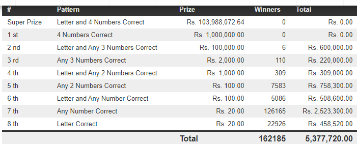 Govi Setha 3360 Wining Details
