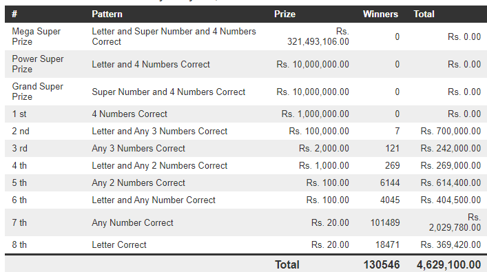 Mega Power 1466 Wining Details