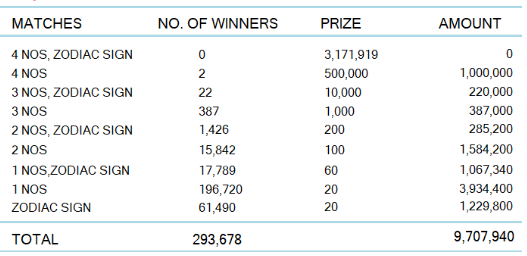 Lagna Wasana 3806 Wining Details
