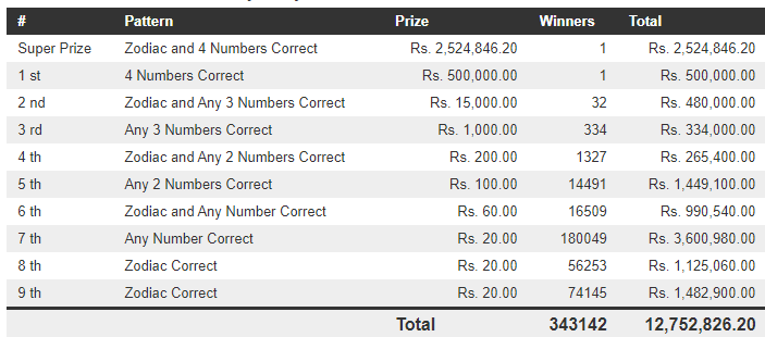 Handahana 429 Wining Details