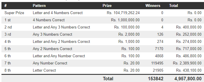 Govi Setha 3362 Wining Details