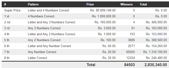 Dhana Nidhanaya 1150 Wining Details