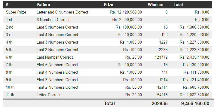 Mahajana Sampatha 5120 Wining Details