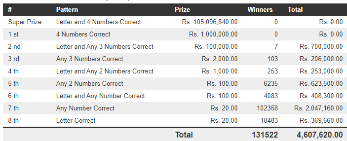 Govi Setha 3363 Wining Details