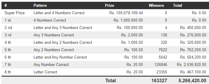 Govi Setha 3365 Wining Details
