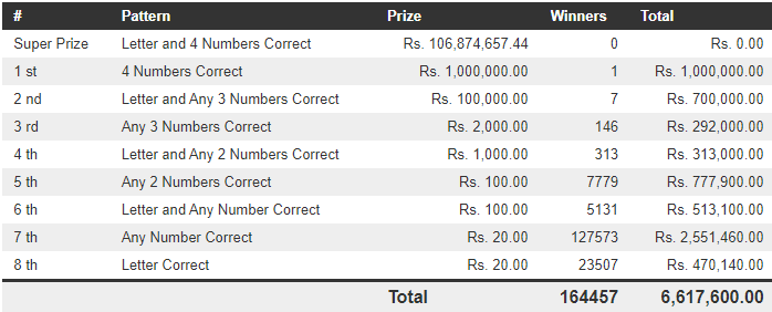 Govi Setha 3368 Wining Details