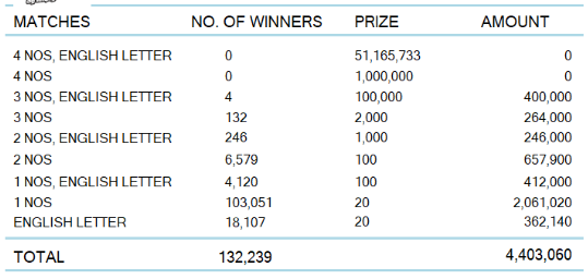 Ada Kotipathi 1937 Wining Details