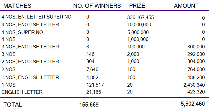 Kapruka 1290 Wining Details