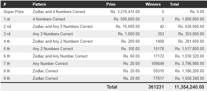 Handahana 449 Wining Details