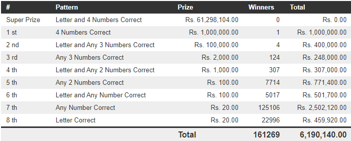 Govi Setha 3382 Wining Details