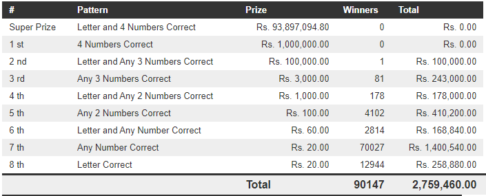 Dhana Nidhanaya 1170 Wining Details