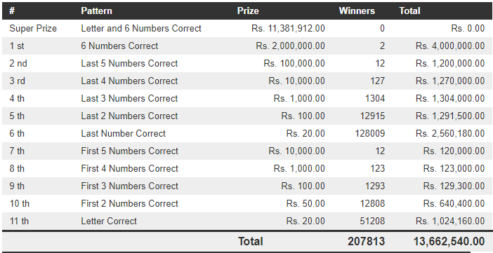 Mahajana Sampatha 5140 Wining Details