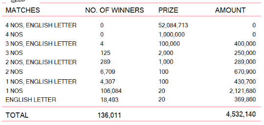 Ada Kotipathi 1945 Wining Details
