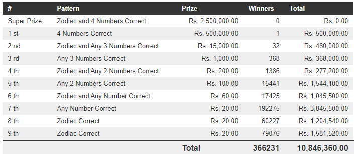 Handahana 454 Wining Details
