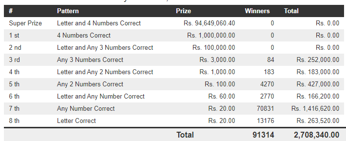 Dhana Nidhanaya 1175 Wining Details