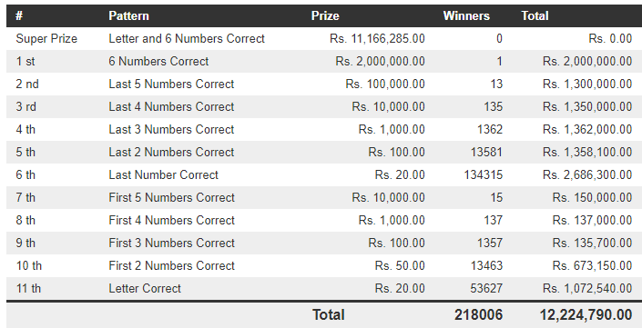 Mahajana Sampatha 5145 Wining Details