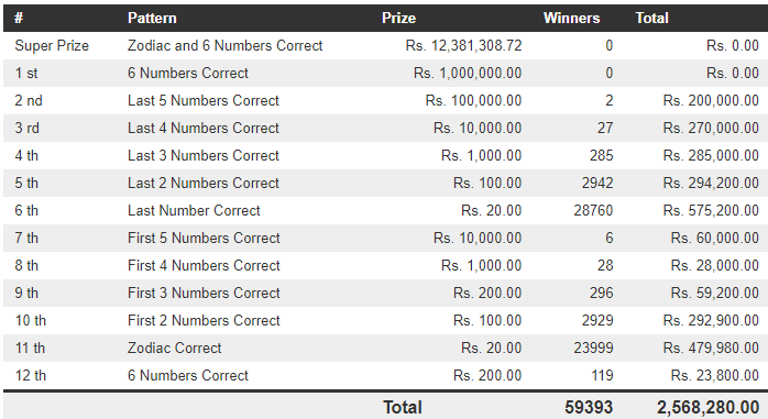 Jathika Sampatha 1600 Wining Details