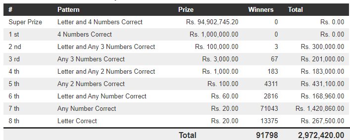 Dhana Nidhanaya 1176 Wining Details