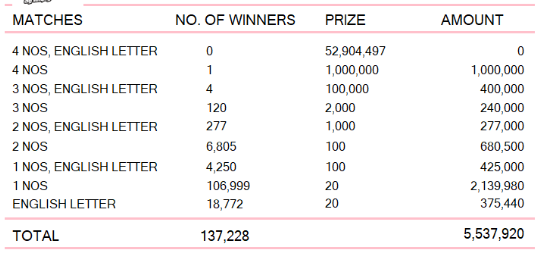 Ada Kotipathi 1952 Wining Details