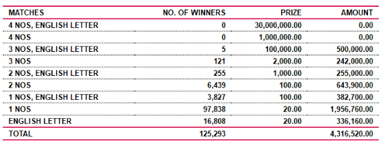 Saturday Fortune 4287 Wining Details