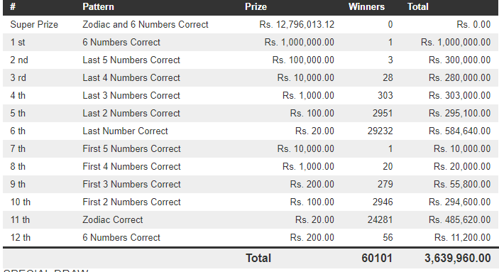 Jathika Sampatha 1607 Wining Details