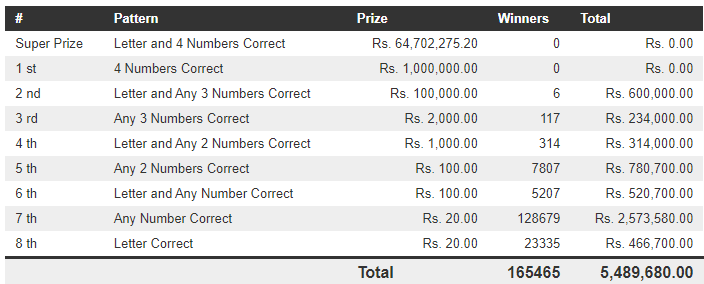 Govi Setha 3395 Wining Details