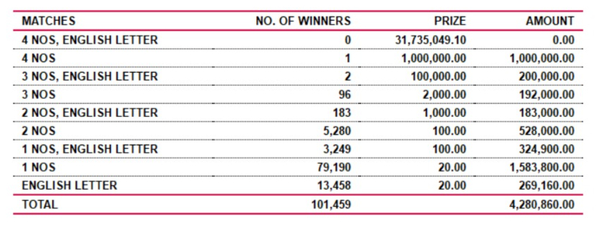 Saturday Fortune 4298 - Saturday Fortune 02-07-2023 Lottery Results
