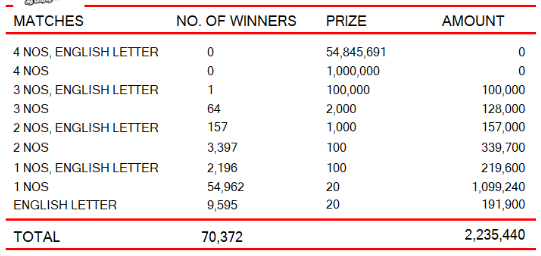 Ada Kotipathi 1964 Wining Details