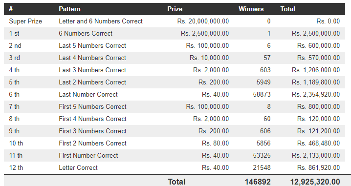 Mahajana Sampatha 5167 Wining Details
