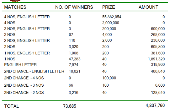 Ada Kotipathi 1970 Wining Details