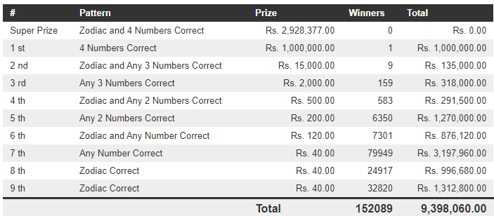 Handahana 479 Wining Details