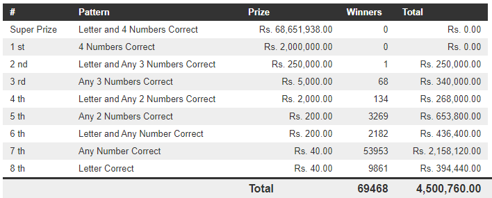Govi Setha 3412 Wining Details
