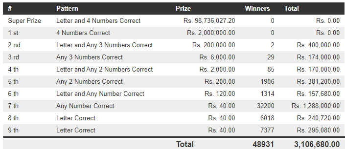 Dhana Nidhanaya 1200 Wining Details