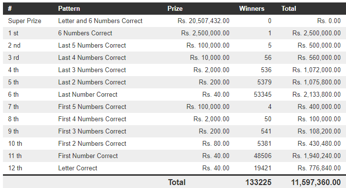 Mahajana Sampatha 5170 Wining Details