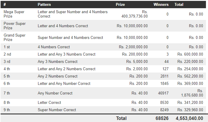 Mega Power 1518 Wining Details