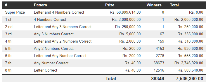 Govi Setha 3415 Wining Details