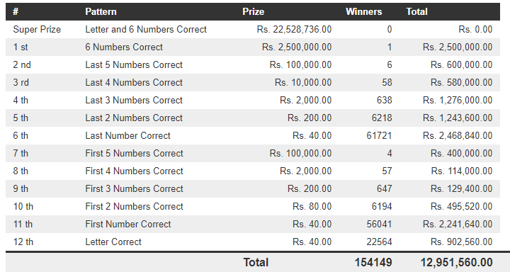 Mahajana Sampatha 5176 Wining Details