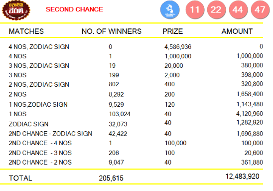 Lagna Wasana 3864 Wining Details