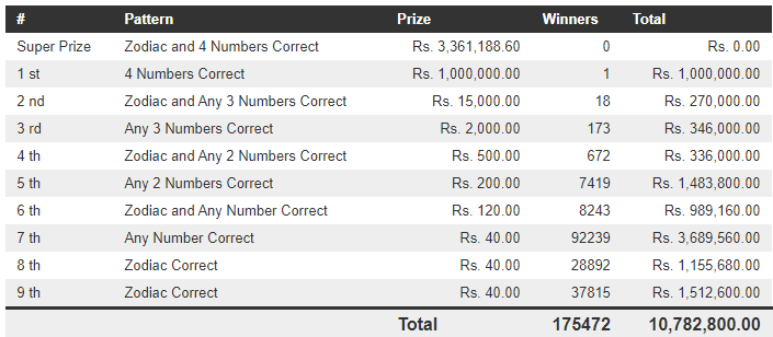 Handahana 487 Wining Details
