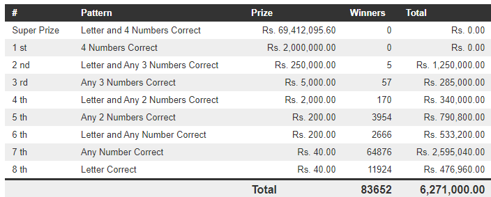 Govi Setha 3420 Wining Details