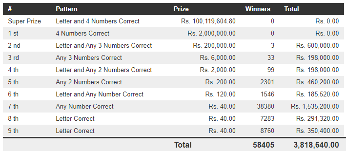 Dhana Nidhanaya 1208 Wining Details