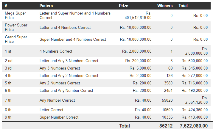 Mega Power 1527 Wining Details