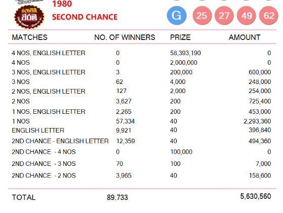 Ada Kotipathi 1980 Wining Details