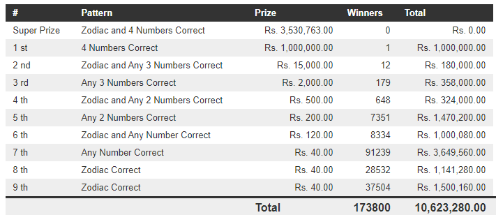 Handahana 489 Wining Details